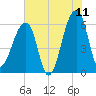 Oak Branch tide chart for Thursday, June 11, 2026