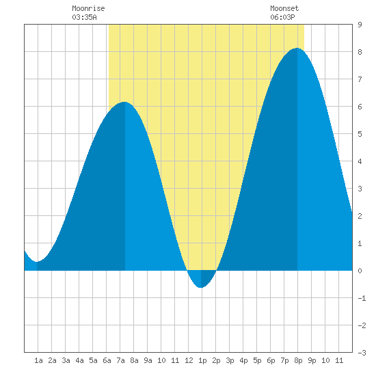 Oak Branch tide chart for Friday, June 12, 2026