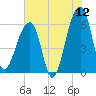 Oak Branch tide chart for Friday, June 12, 2026
