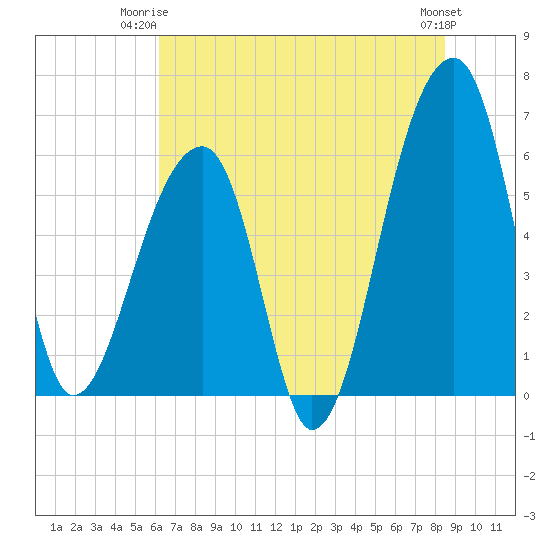 Oak Branch tide chart for Saturday, June 13, 2026