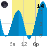 Oak Branch tide chart for Sunday, June 14, 2026