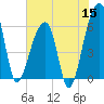 Oak Branch tide chart for Monday, June 15, 2026