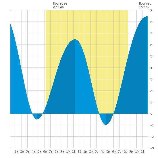 Oak Branch tide chart for Tuesday, June 16, 2026