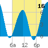 Oak Branch tide chart for Tuesday, June 16, 2026