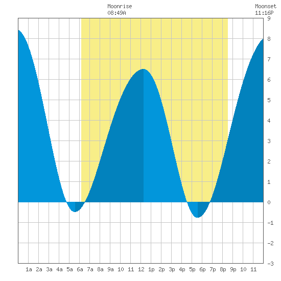 Oak Branch tide chart for Wednesday, June 17, 2026