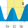 Oak Branch tide chart for Monday, June 1, 2026