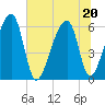 Oak Branch tide chart for Saturday, June 20, 2026