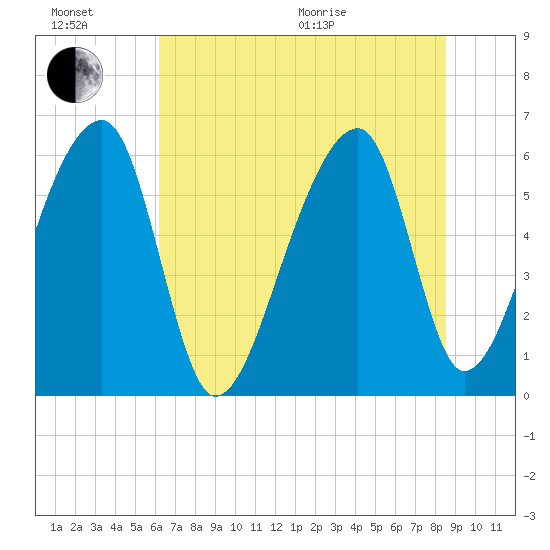 Oak Branch tide chart for Sunday, June 21, 2026