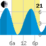 Oak Branch tide chart for Sunday, June 21, 2026