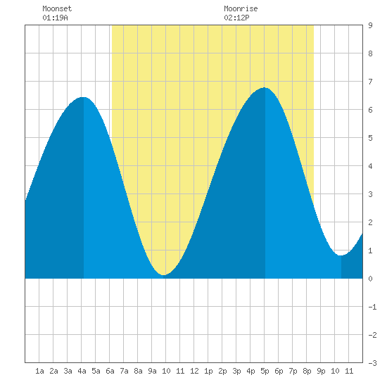Oak Branch tide chart for Monday, June 22, 2026