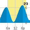Oak Branch tide chart for Tuesday, June 23, 2026