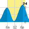 Oak Branch tide chart for Wednesday, June 24, 2026