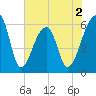 Oak Branch tide chart for Tuesday, June 2, 2026