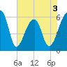 Oak Branch tide chart for Wednesday, June 3, 2026