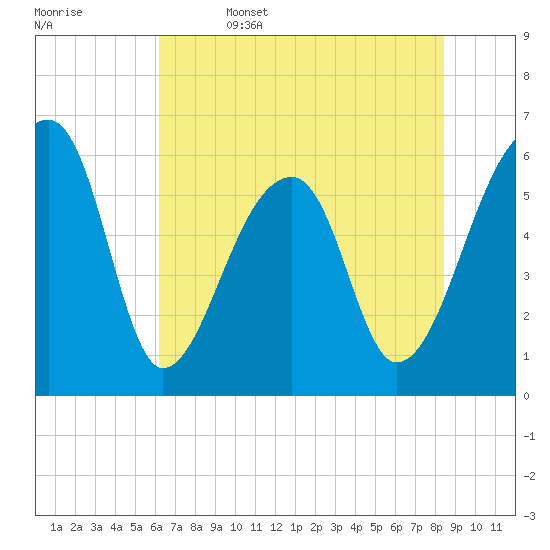 Oak Branch tide chart for Thursday, June 4, 2026