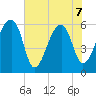 Oak Branch tide chart for Sunday, June 7, 2026