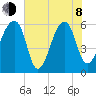 Oak Branch tide chart for Monday, June 8, 2026