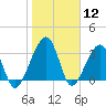 Oak Landing tide chart for Tuesday, January 12, 2021