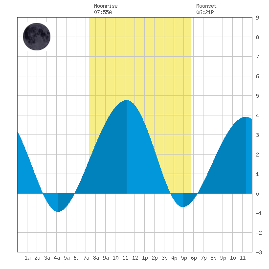 Oak Landing tide chart for Wednesday, January 13, 2021