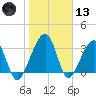 Oak Landing tide chart for Wednesday, January 13, 2021