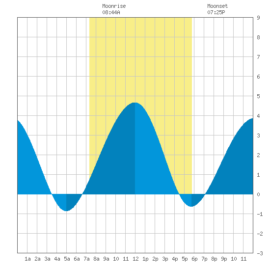 Oak Landing tide chart for Thursday, January 14, 2021