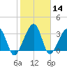 Oak Landing tide chart for Thursday, January 14, 2021