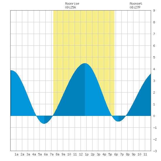Oak Landing tide chart for Friday, January 15, 2021