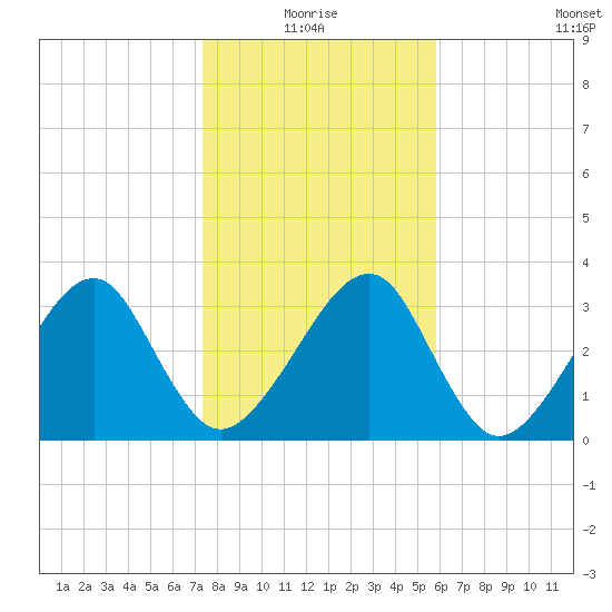 Oak Landing tide chart for Monday, January 18, 2021