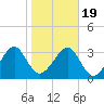 Oak Landing tide chart for Tuesday, January 19, 2021