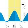 Oak Landing tide chart for Friday, January 1, 2021