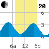 Oak Landing tide chart for Wednesday, January 20, 2021