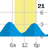 Oak Landing tide chart for Thursday, January 21, 2021