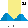 Oak Landing tide chart for Friday, January 22, 2021