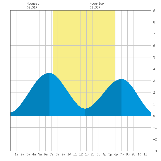 Oak Landing tide chart for Saturday, January 23, 2021