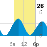 Oak Landing tide chart for Tuesday, January 26, 2021