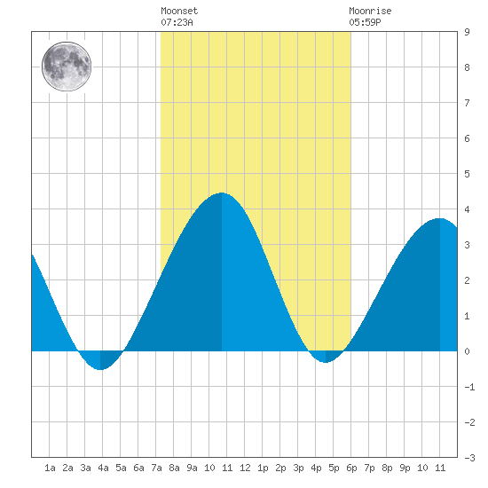 Oak Landing tide chart for Thursday, January 28, 2021