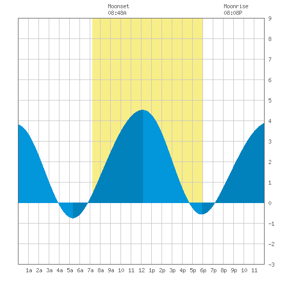 Oak Landing tide chart for Saturday, January 30, 2021