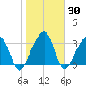 Oak Landing tide chart for Saturday, January 30, 2021