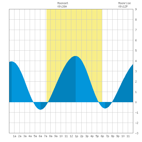 Oak Landing tide chart for Sunday, January 31, 2021