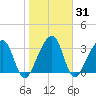 Oak Landing tide chart for Sunday, January 31, 2021