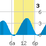 Oak Landing tide chart for Sunday, January 3, 2021