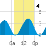 Oak Landing tide chart for Monday, January 4, 2021