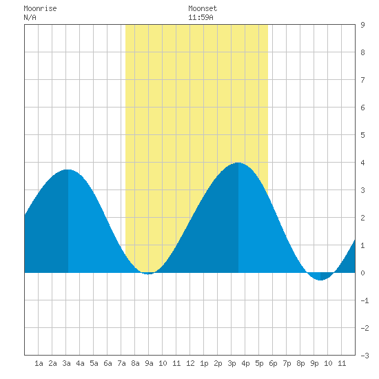 Oak Landing tide chart for Tuesday, January 5, 2021