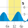 Oak Landing tide chart for Tuesday, January 5, 2021