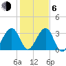 Oak Landing tide chart for Wednesday, January 6, 2021
