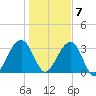 Oak Landing tide chart for Thursday, January 7, 2021