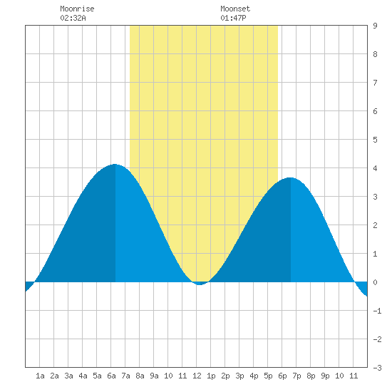 Oak Landing tide chart for Friday, January 8, 2021