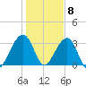 Oak Landing tide chart for Friday, January 8, 2021
