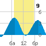 Oak Landing tide chart for Saturday, January 9, 2021