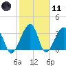 Oak Landing tide chart for Thursday, February 11, 2021